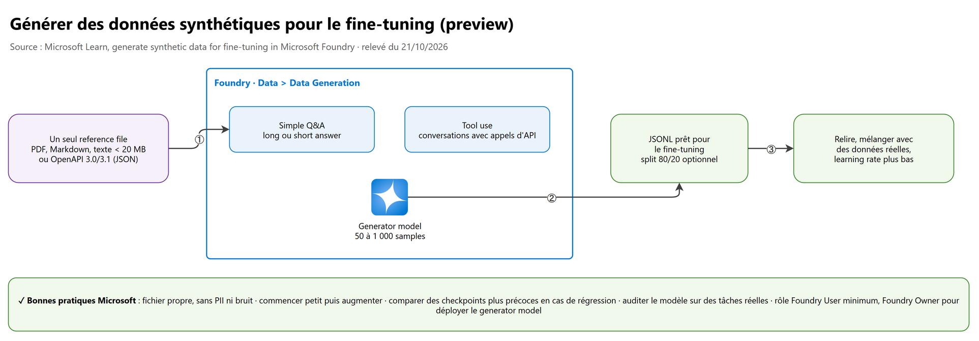 Générer des données synthétiques pour le fine-tuning (preview)