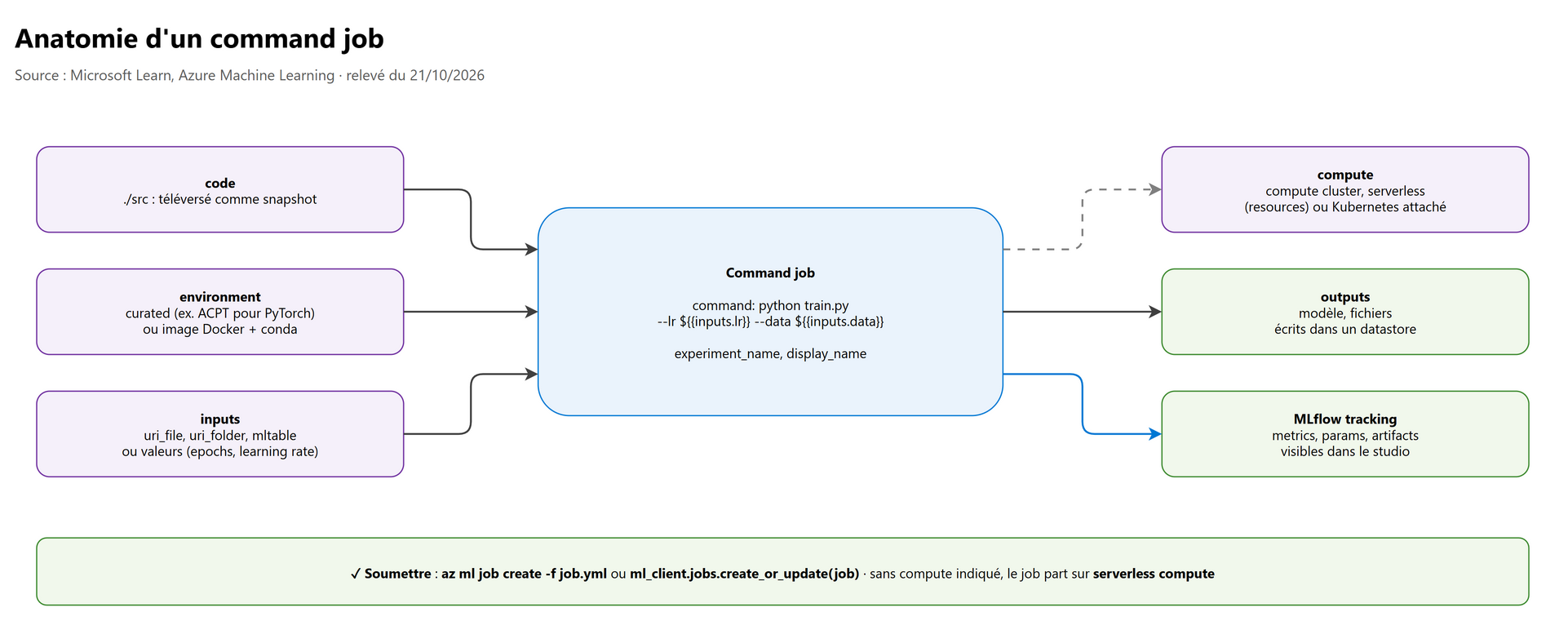 Anatomie d'un command job