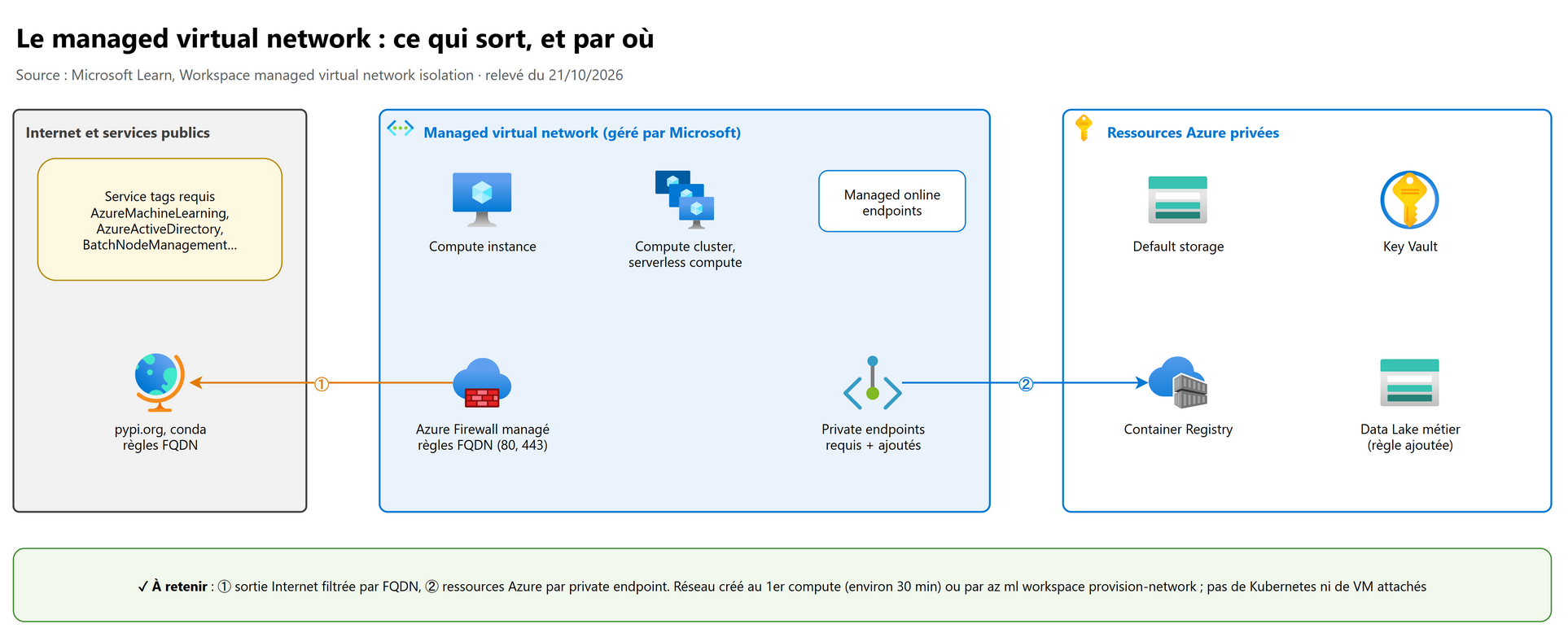 Le managed virtual network : ce qui sort, et par où