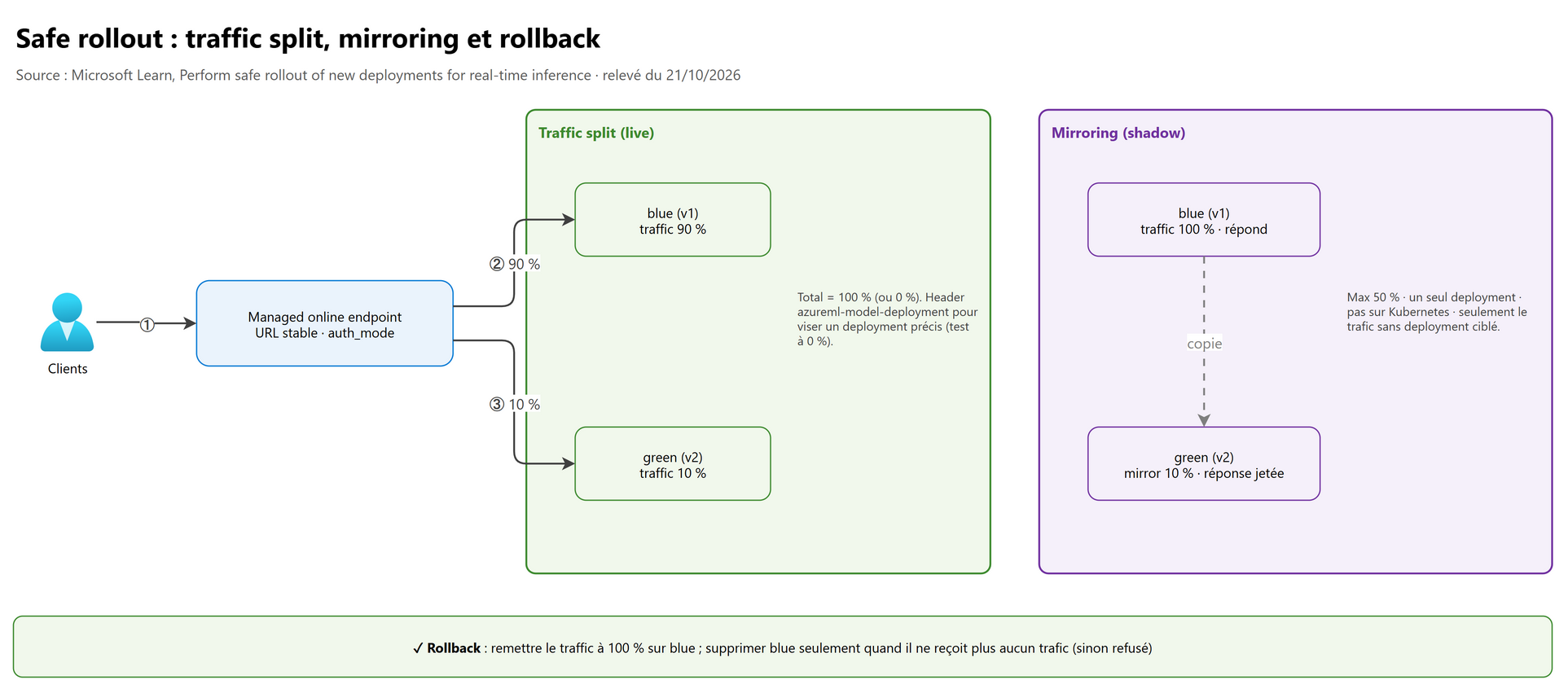 Safe rollout : traffic split, mirroring et rollback