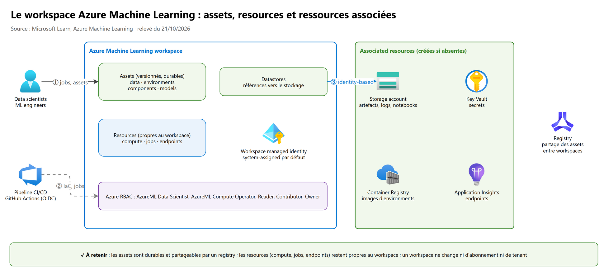 Vue d'ensemble : le workspace, ses assets, ses resources et ses ressources associées