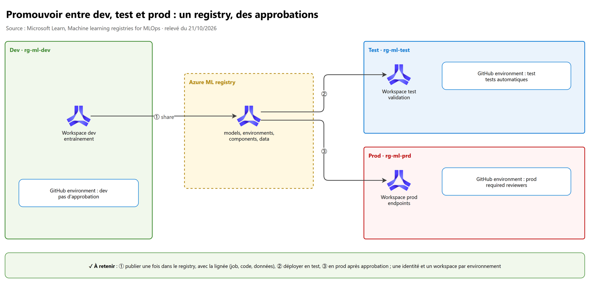 Promouvoir entre dev, test et prod : un registry, des approbations