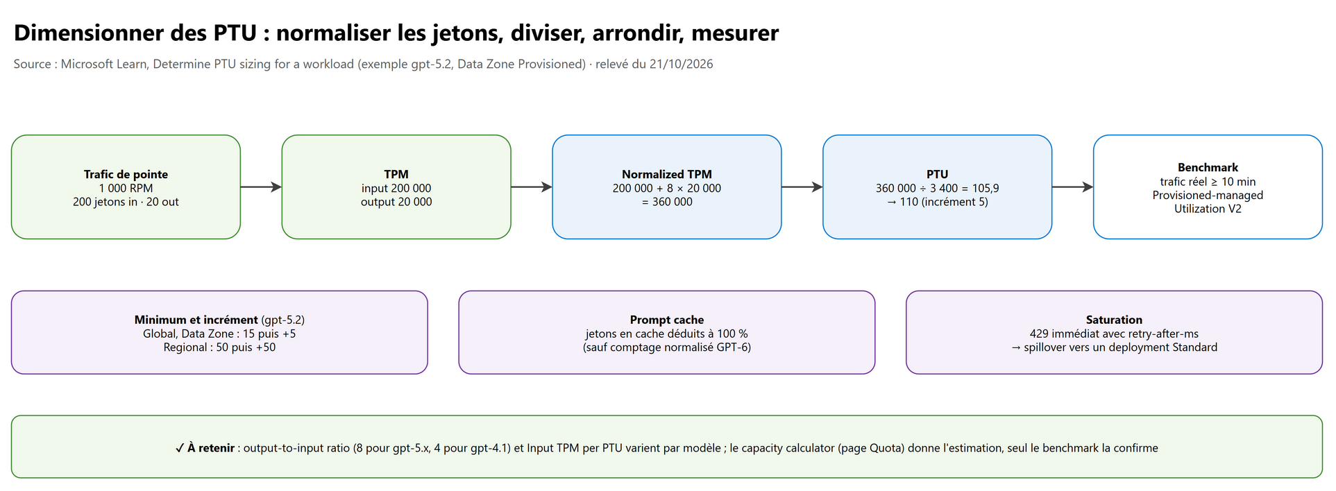Dimensionner des PTU : normaliser les jetons, diviser, arrondir, mesurer