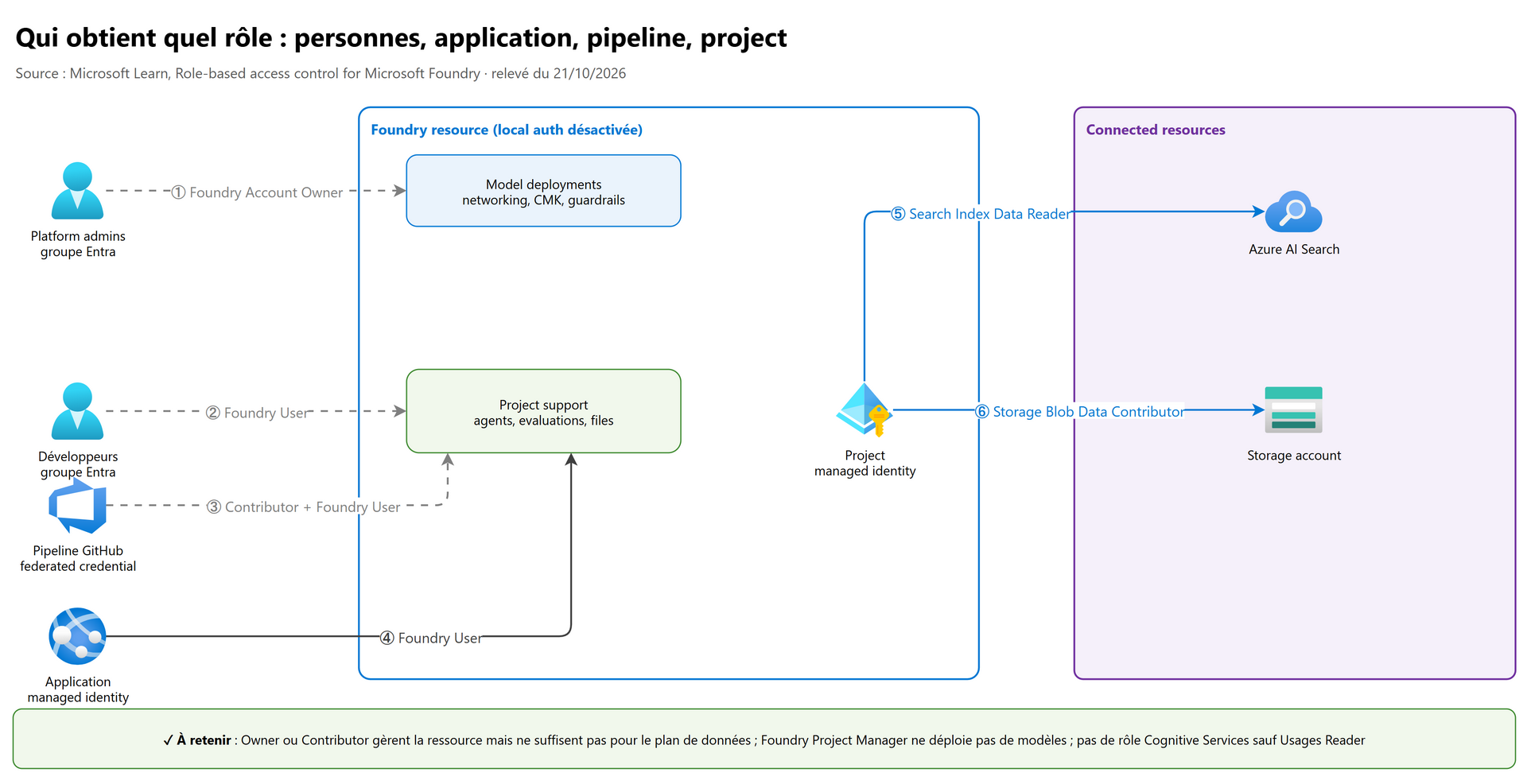 Qui obtient quel rôle : personnes, application, pipeline, project