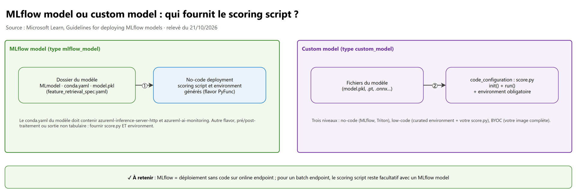 MLflow model ou custom model : qui fournit le scoring script ?