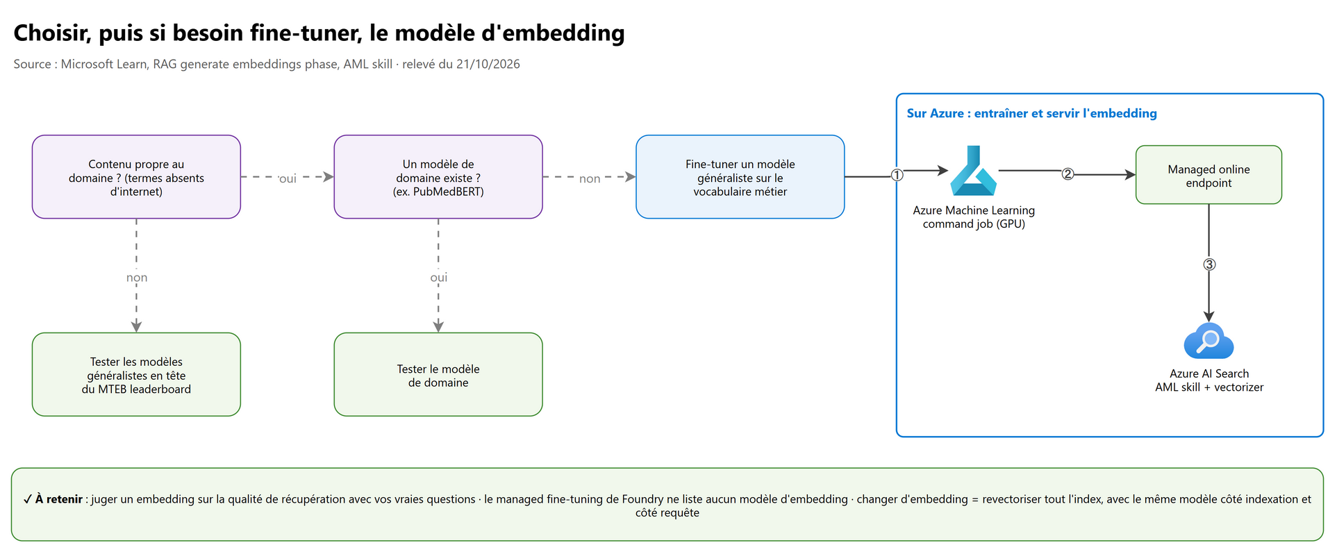 Choisir, puis si besoin fine-tuner, le modèle d'embedding