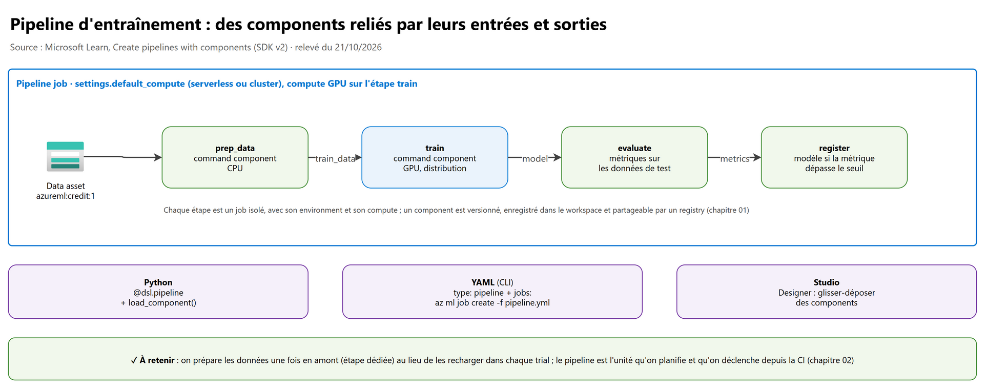 Pipeline d'entraînement : des components reliés par leurs entrées et sorties