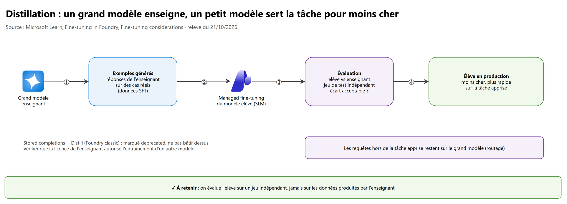 Distillation : un grand modèle enseigne à un petit