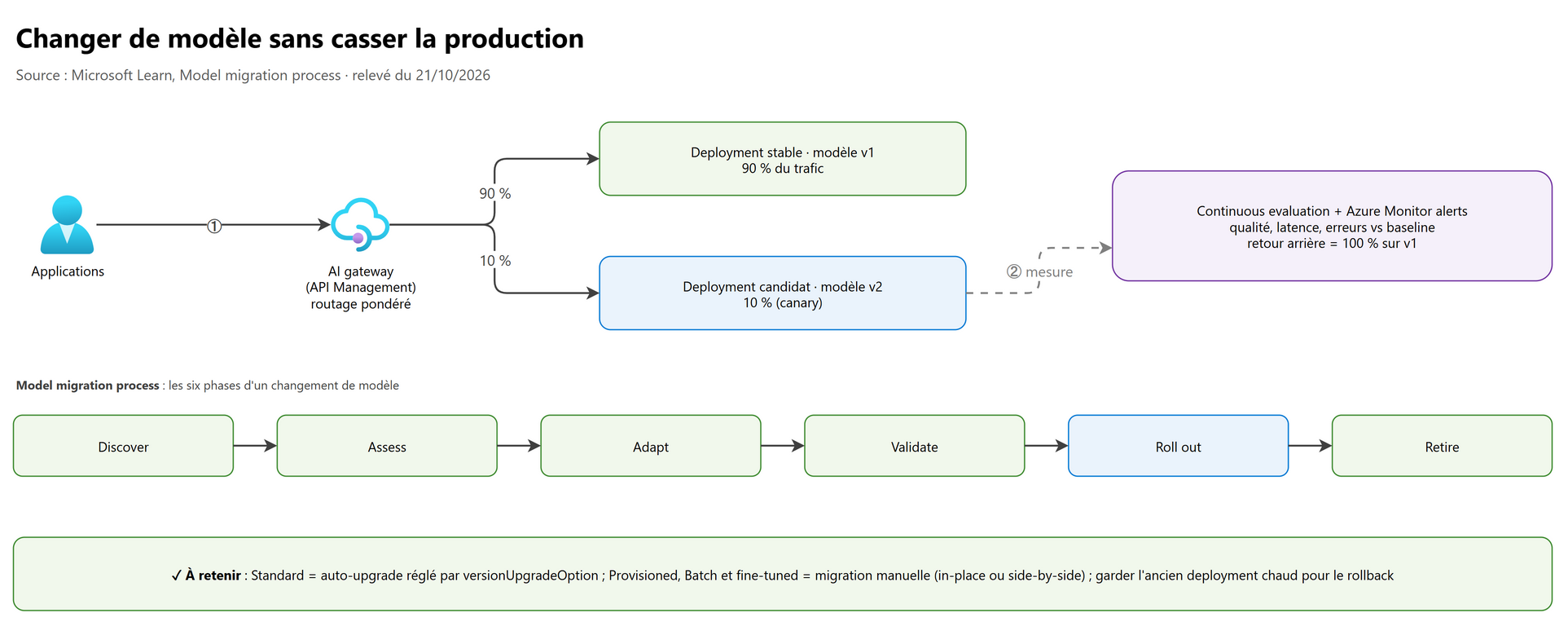 Changer de modèle sans casser la production