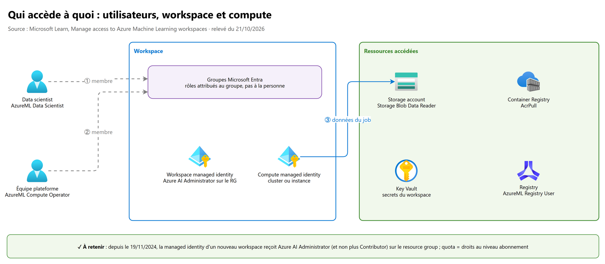 Qui accède à quoi : utilisateurs, workspace et compute