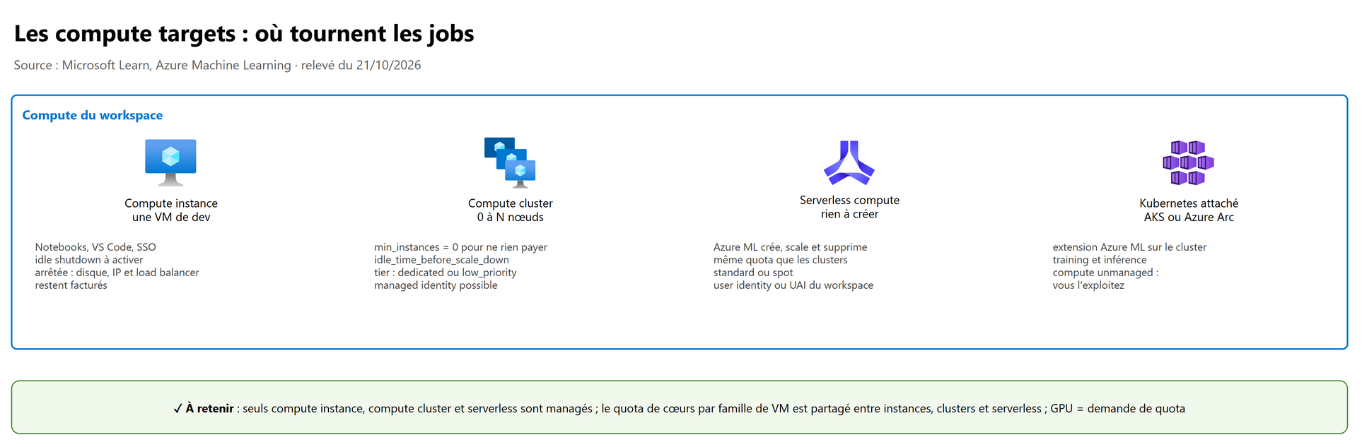 Les compute targets du workspace