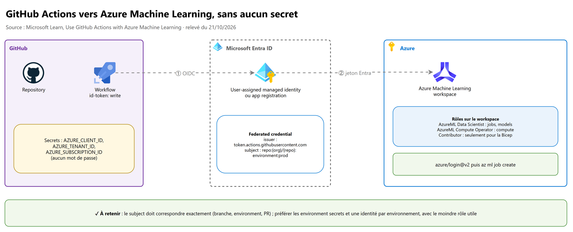 GitHub Actions vers Azure Machine Learning, sans aucun secret