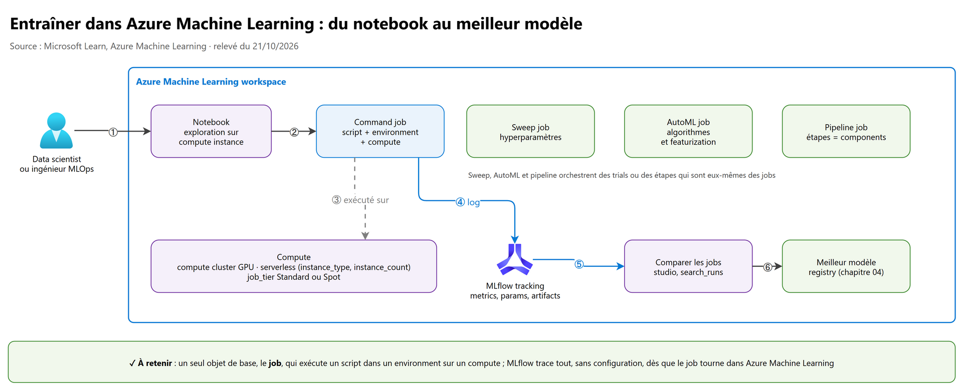 Entraîner dans Azure Machine Learning : du notebook au meilleur modèle