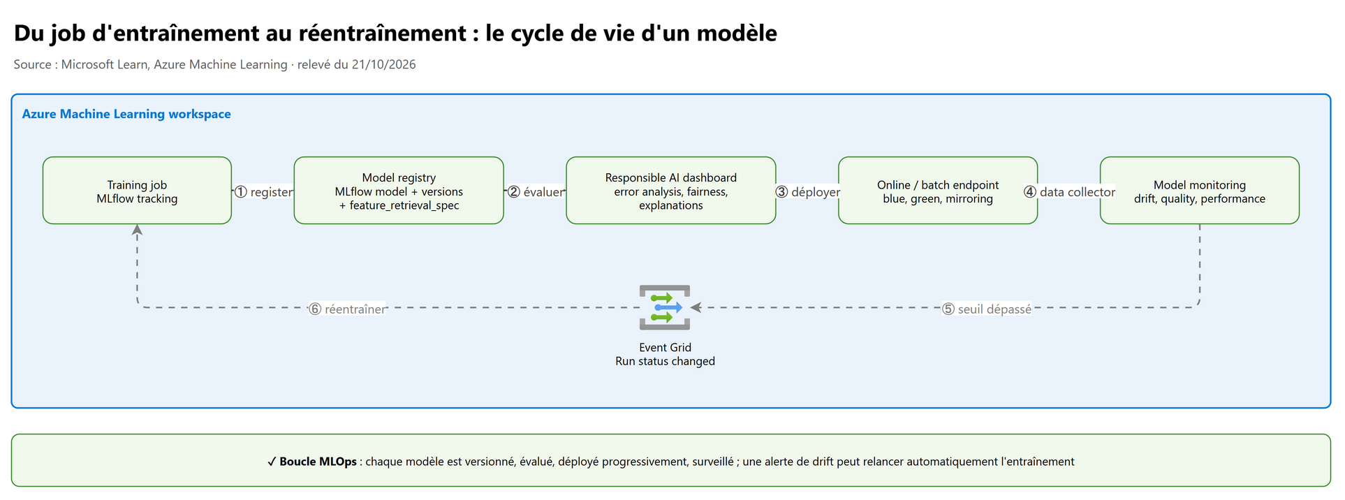 Du job d'entraînement au réentraînement : le cycle de vie d'un modèle
