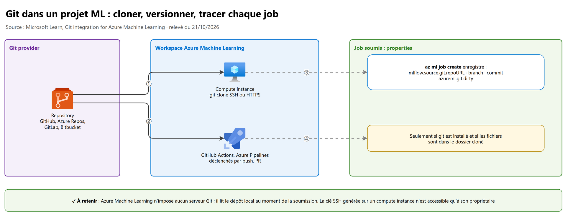 Git dans un projet ML : cloner, versionner, tracer chaque job