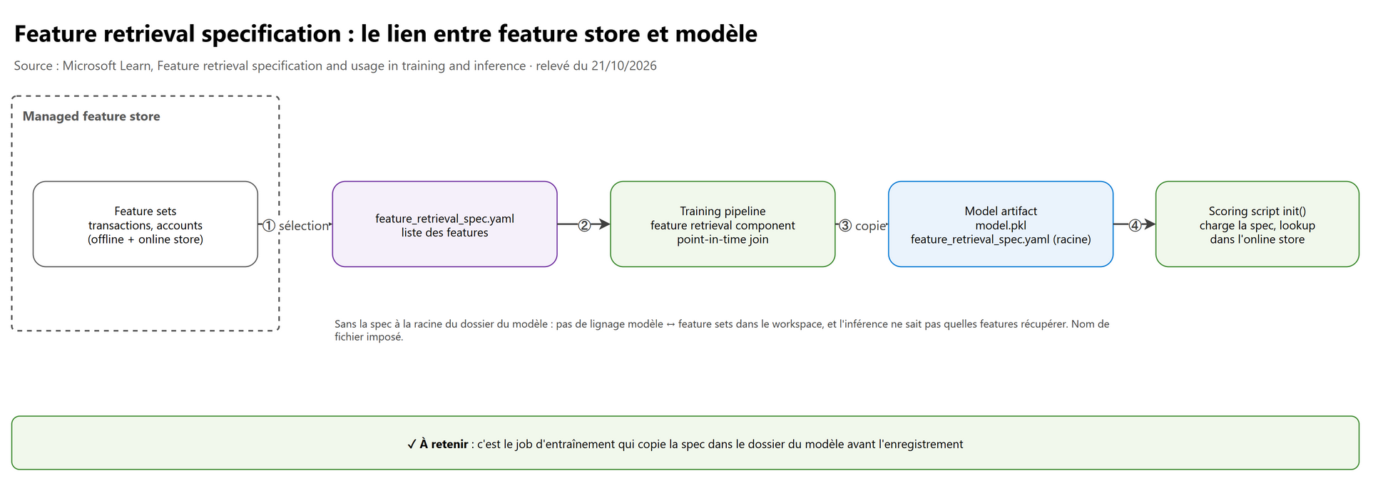 Feature retrieval specification : le lien entre feature store et modèle