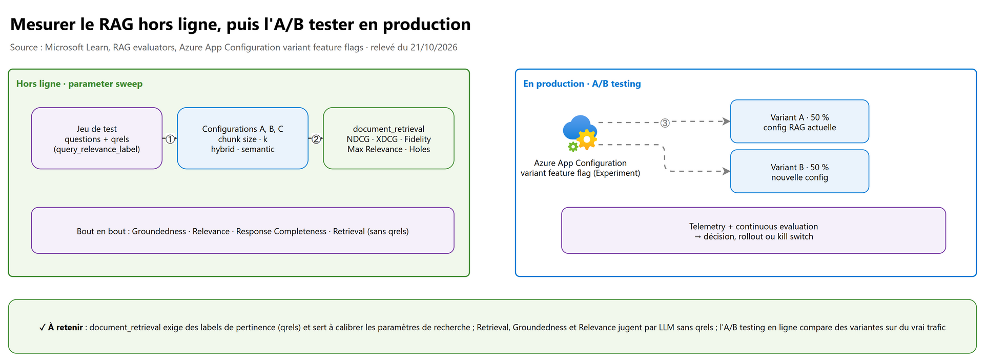 Mesurer le RAG hors ligne, puis l'A/B tester en production
