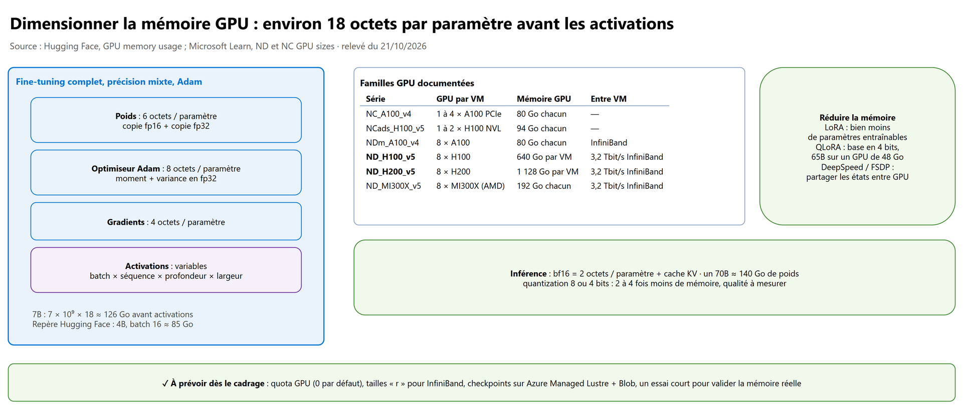 Dimensionner la mémoire GPU d'un entraînement