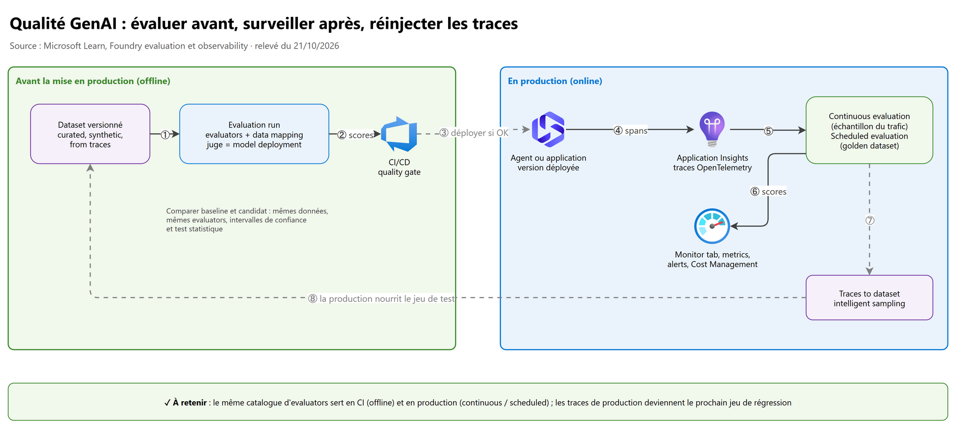 Qualité GenAI : évaluer avant, surveiller après, réinjecter les traces