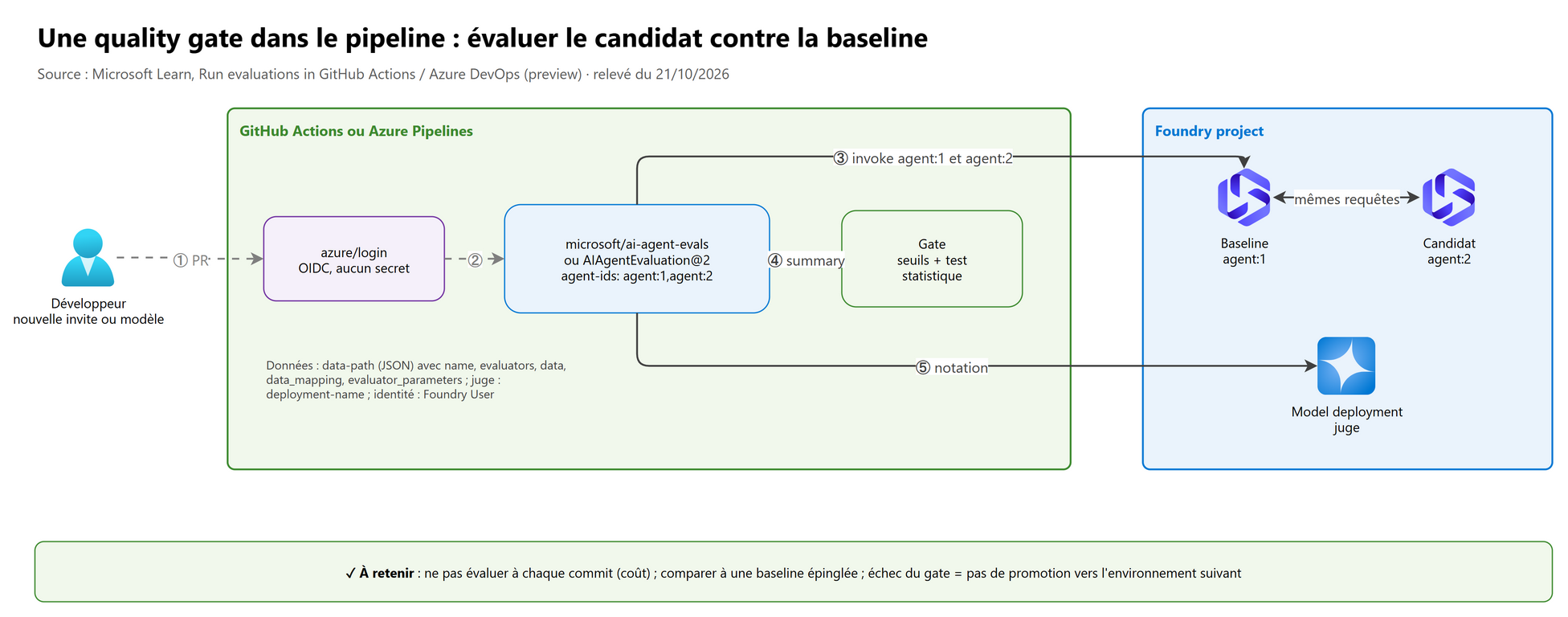 Une quality gate dans le pipeline : évaluer le candidat contre la baseline
