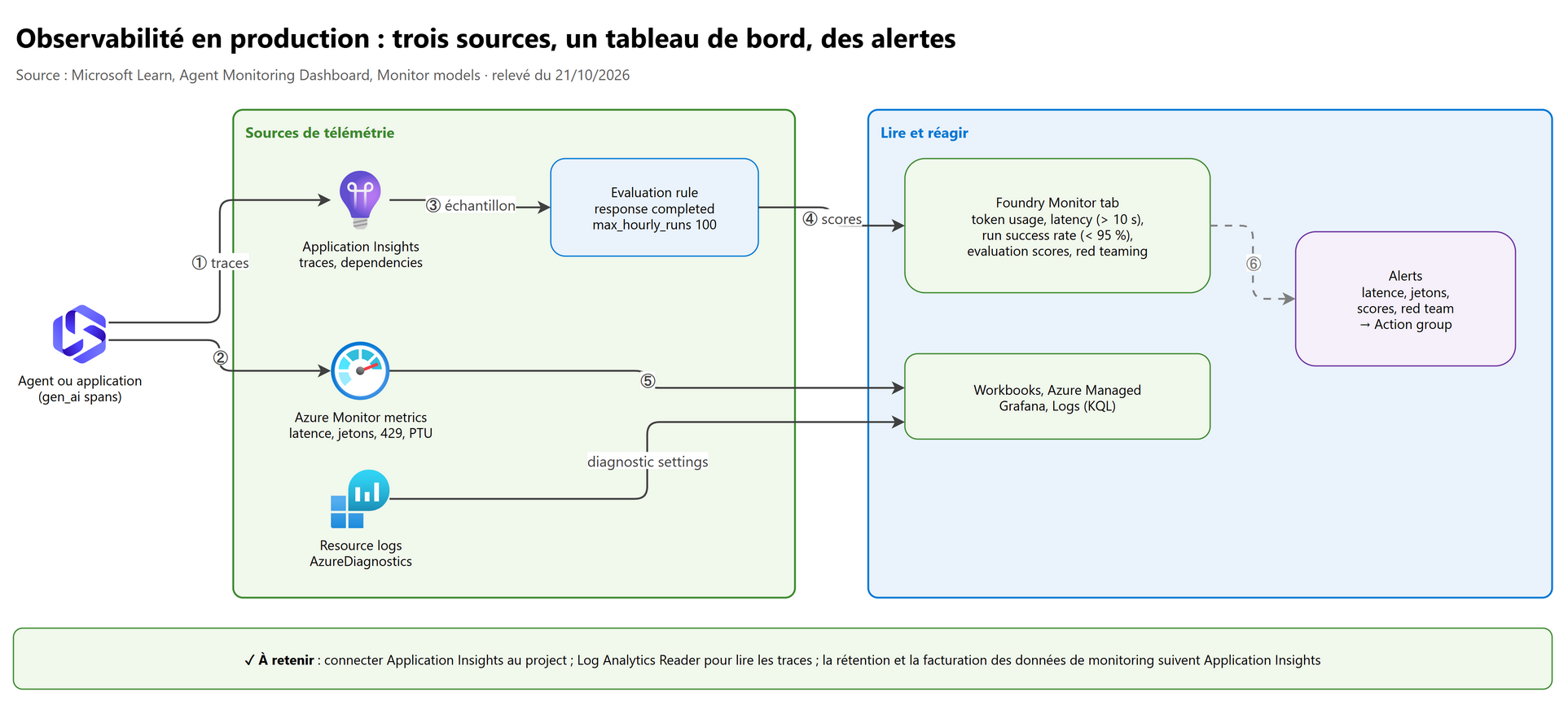 Observabilité en production : trois sources, un tableau de bord, des alertes