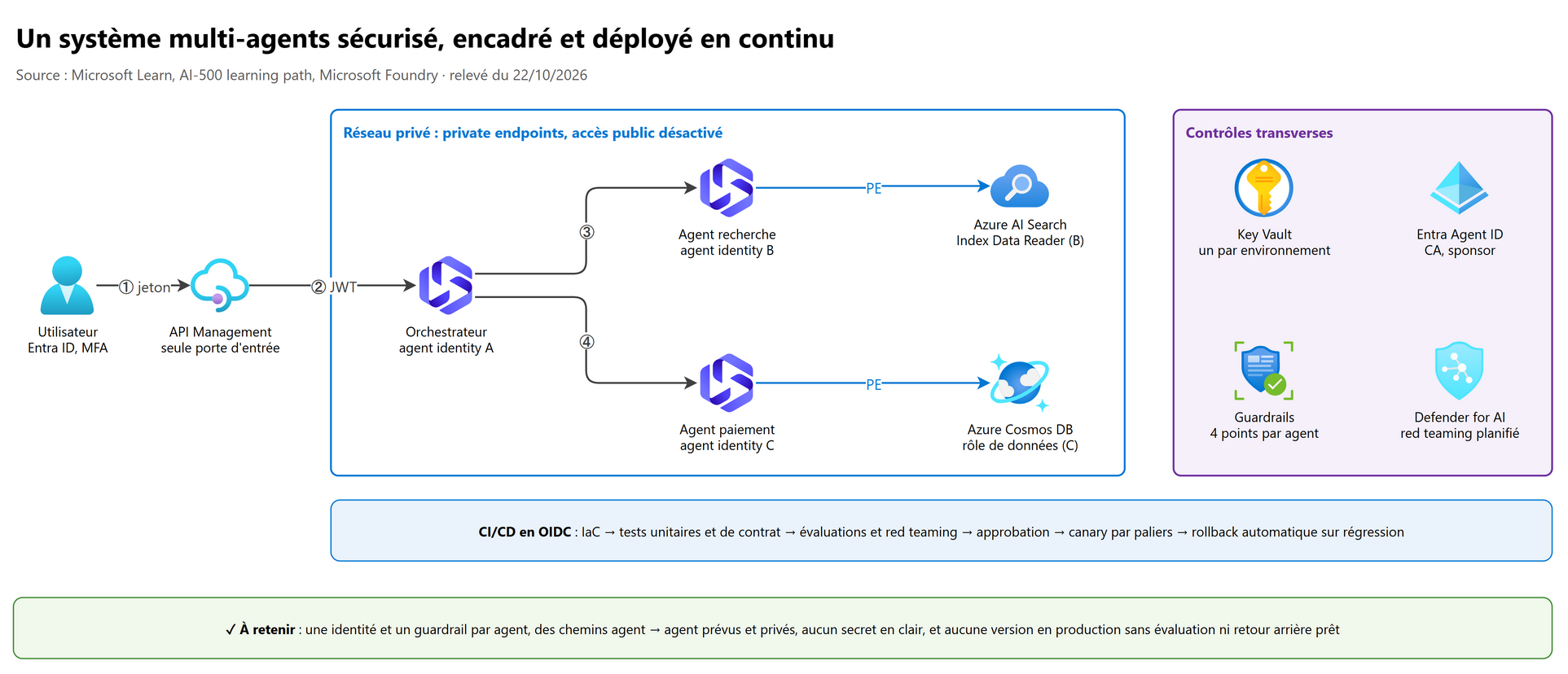 Sécuriser, encadrer et déployer un système multi-agents
