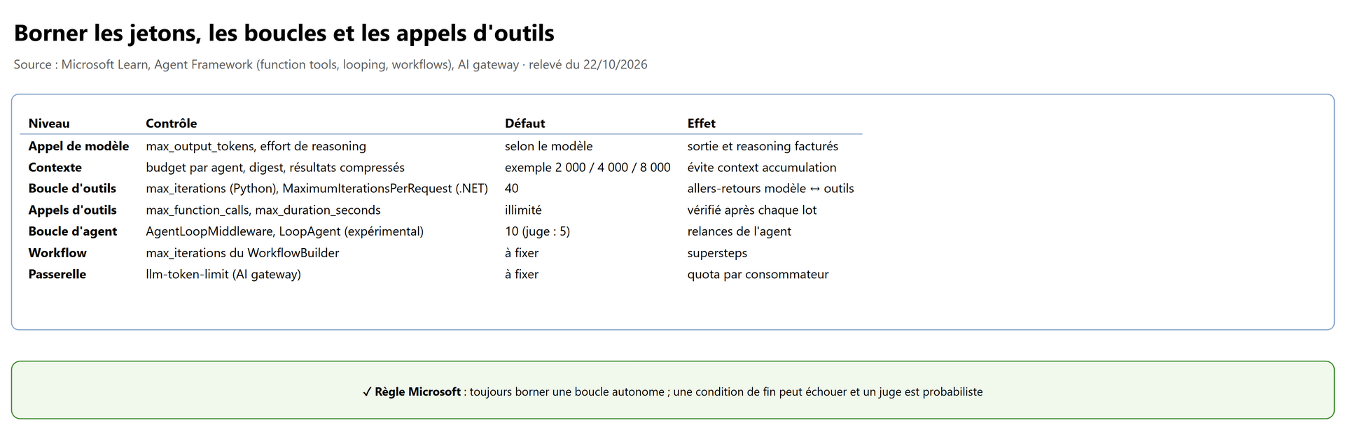 Les contrôles de jetons, de boucles et d'appels d'outils, du prompt à la passerelle