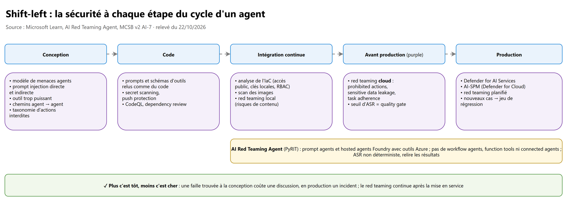 Shift-left : la sécurité à chaque étape du cycle d'un agent