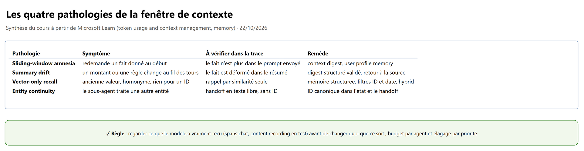 Les quatre pathologies de la fenêtre de contexte : symptôme, cause, diagnostic et remède
