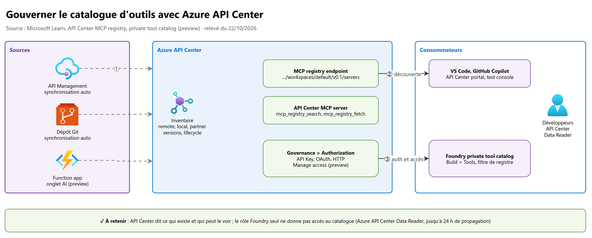 Gouvernance : API Center comme registre MCP, synchronisé avec APIM, branché sur le private tool catalog de Foundry