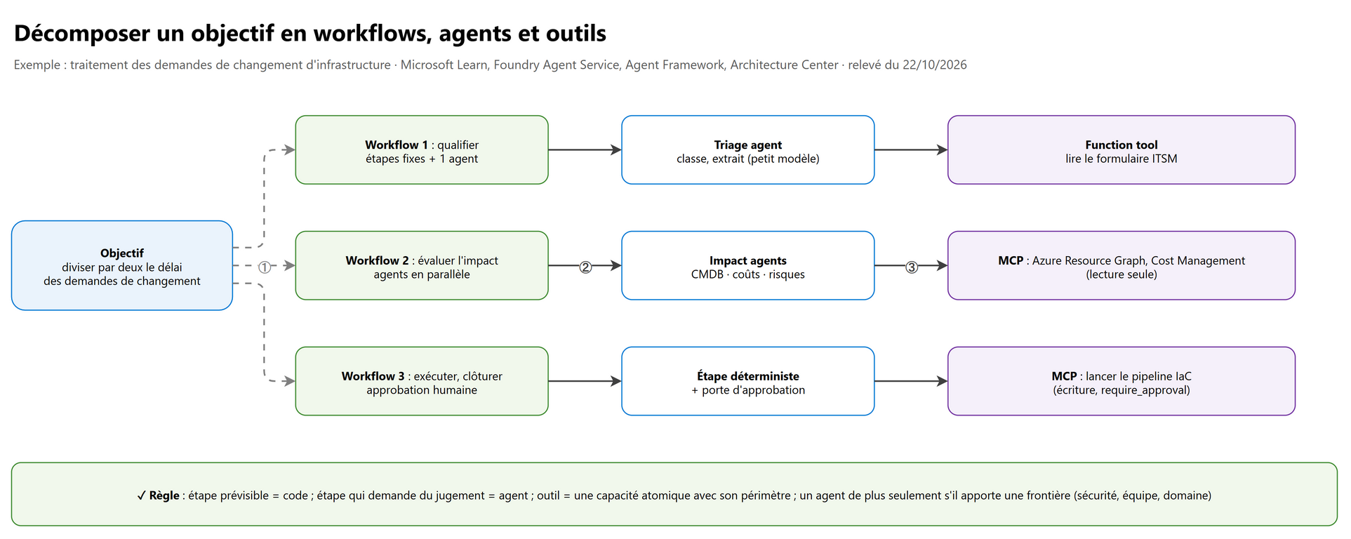 Décomposer un objectif en workflows, agents et outils