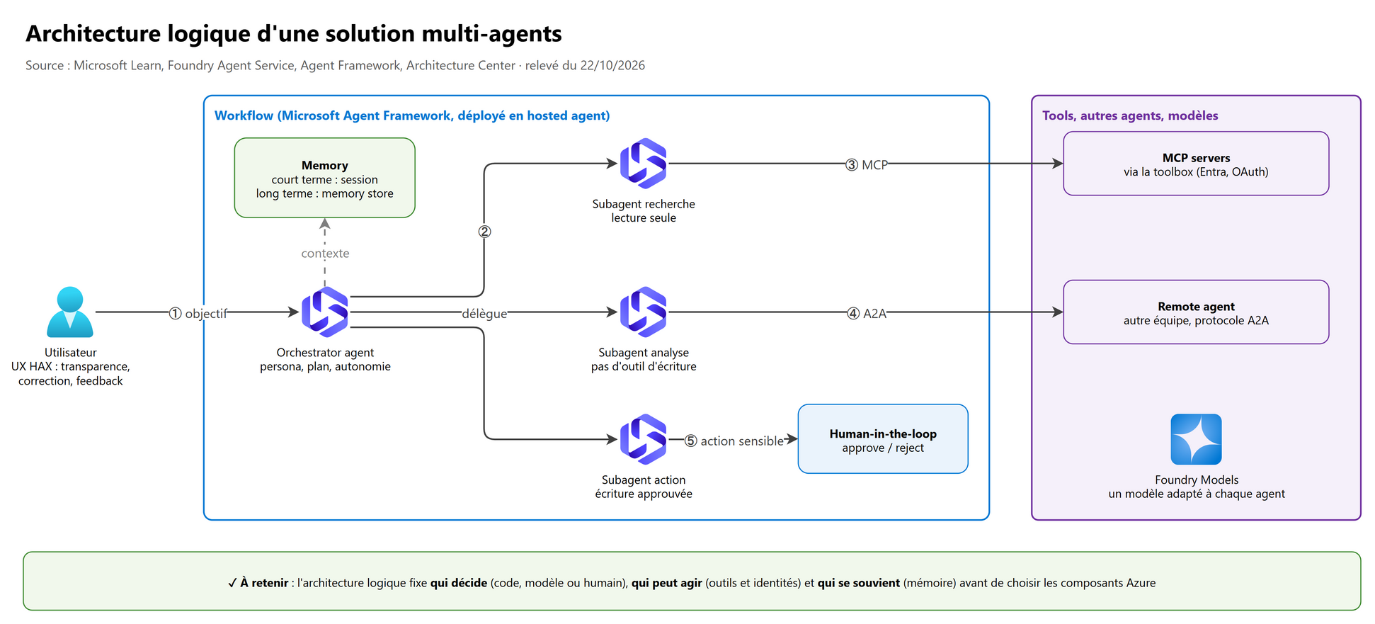 Vue d'ensemble : architecture logique d'une solution multi-agents