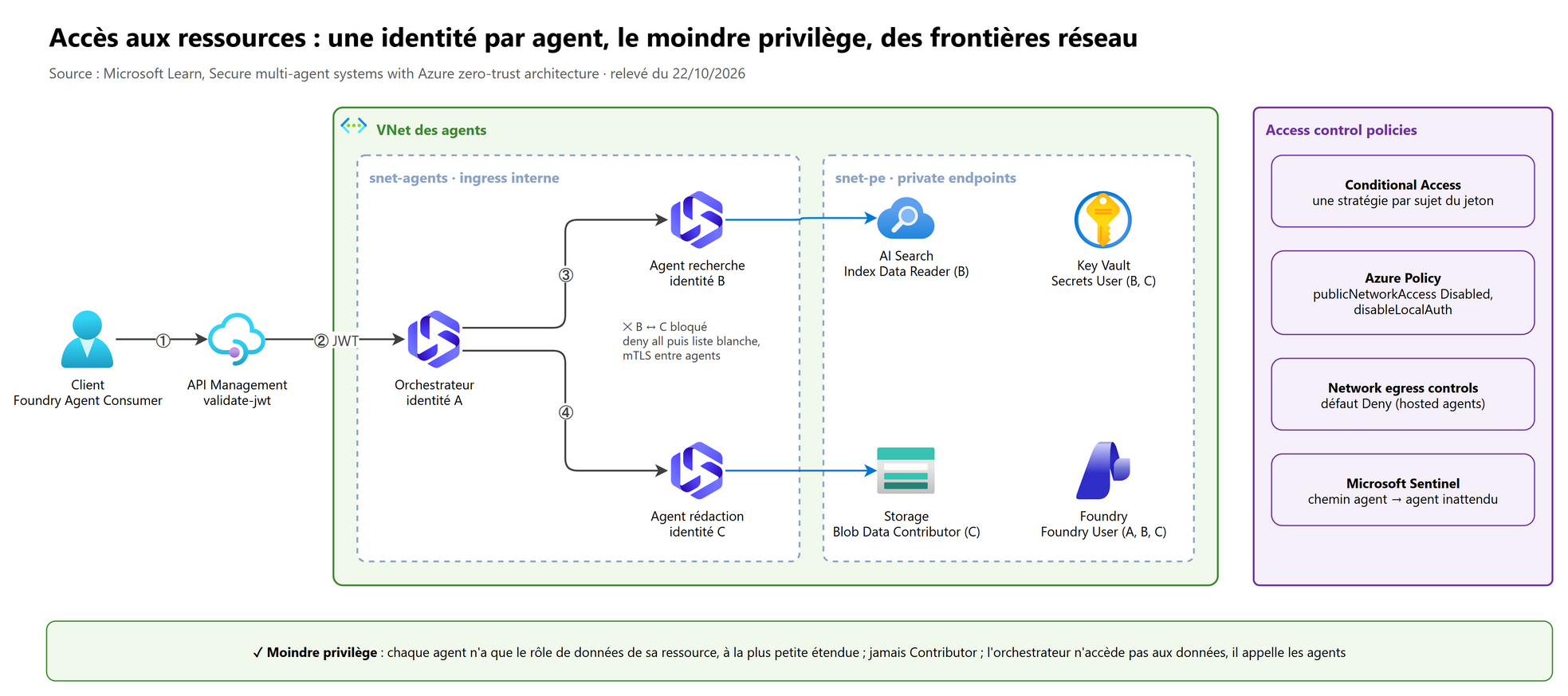 Une identité par agent, le moindre privilège et des frontières réseau