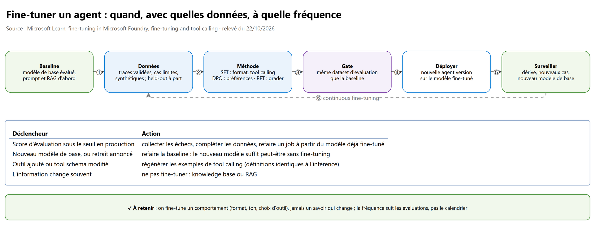 Fine-tuner un agent : quand, avec quelles données, à quelle fréquence