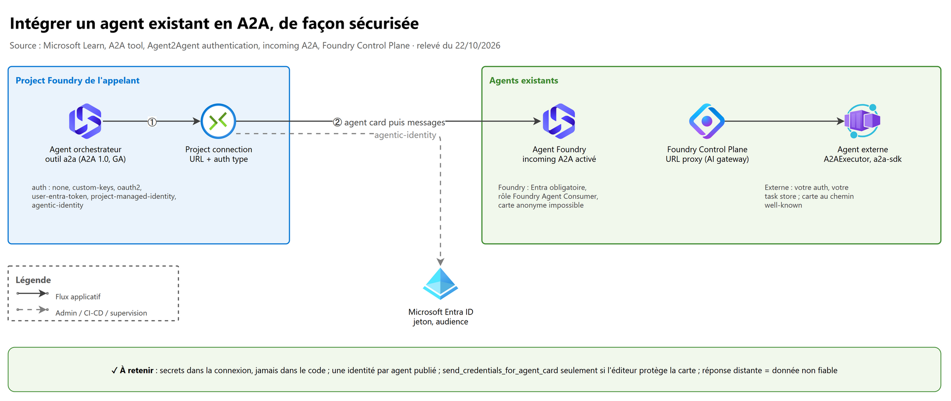 Intégrer un agent existant en A2A, de façon sécurisée