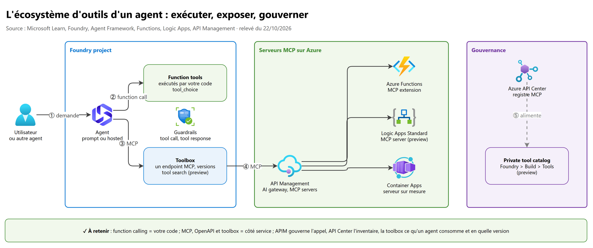 Vue d'ensemble : l'agent, ses outils locaux, la toolbox, les serveurs MCP sur Azure et le catalogue API Center