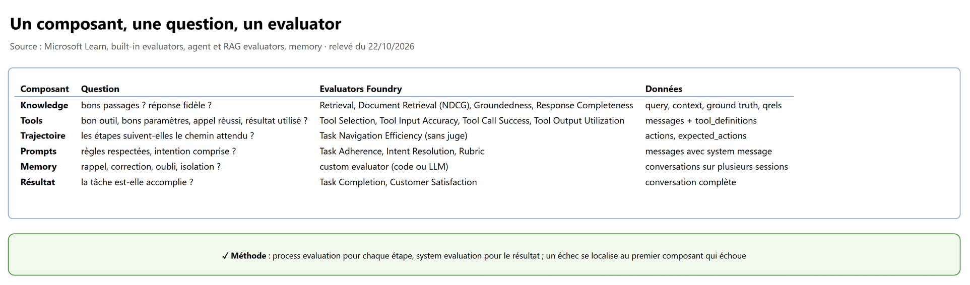 Quoi évaluer pour chaque composant, avec quel evaluator et quelles données