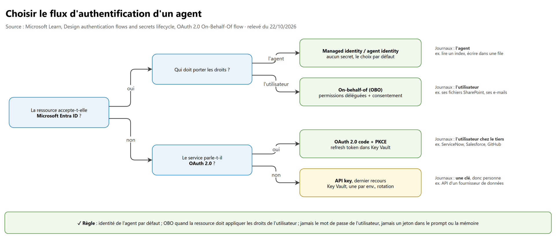 Choisir le flux d'authentification d'un agent