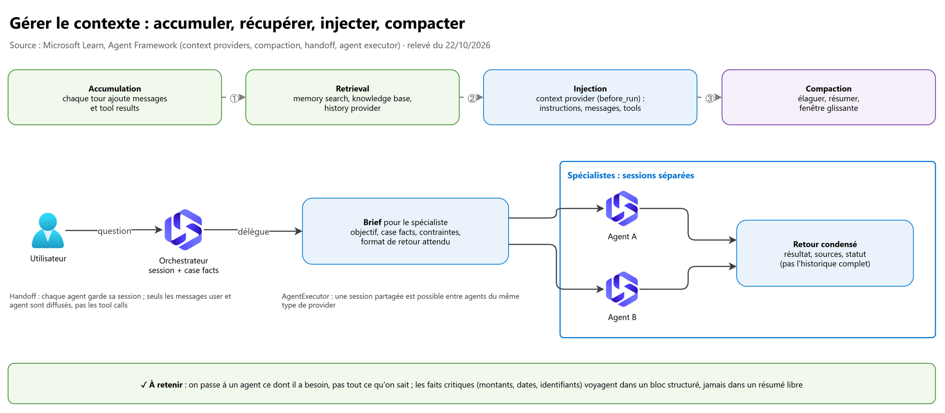 Gérer le contexte : accumuler, récupérer, injecter, compacter
