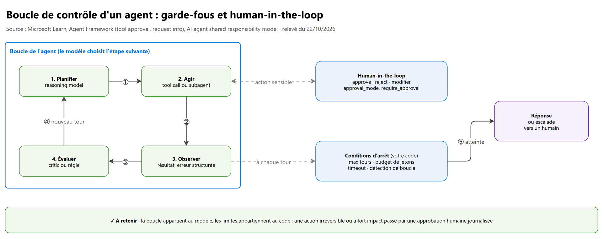 Boucle de contrôle : garde-fous et human-in-the-loop