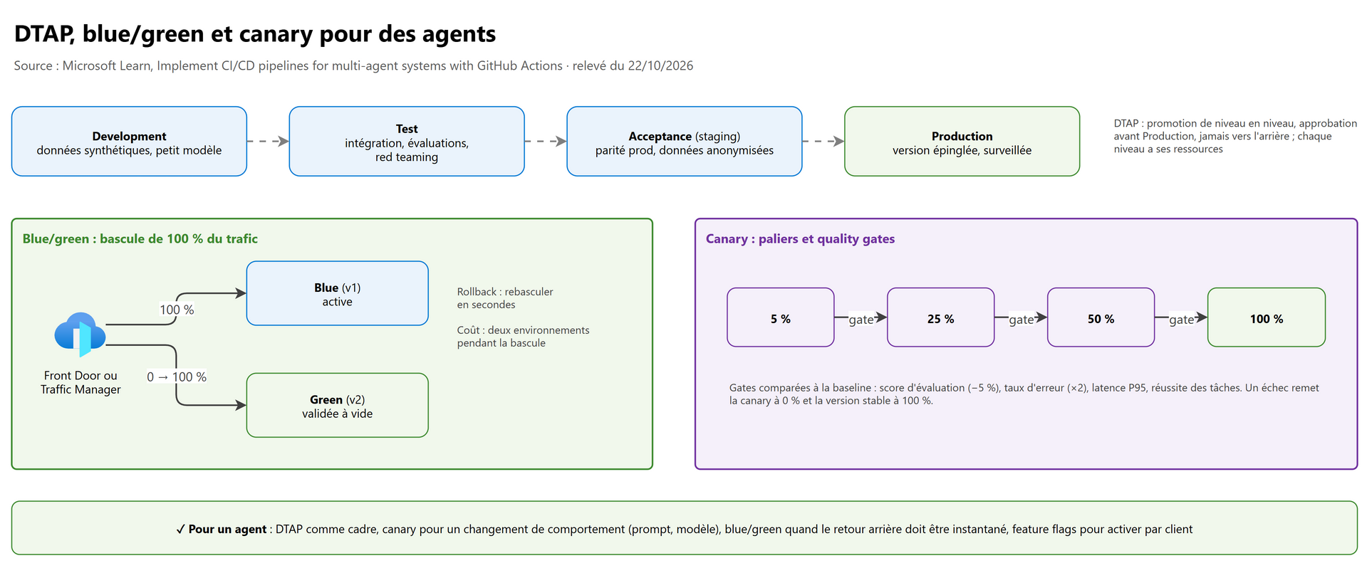 DTAP, blue/green et canary pour des agents