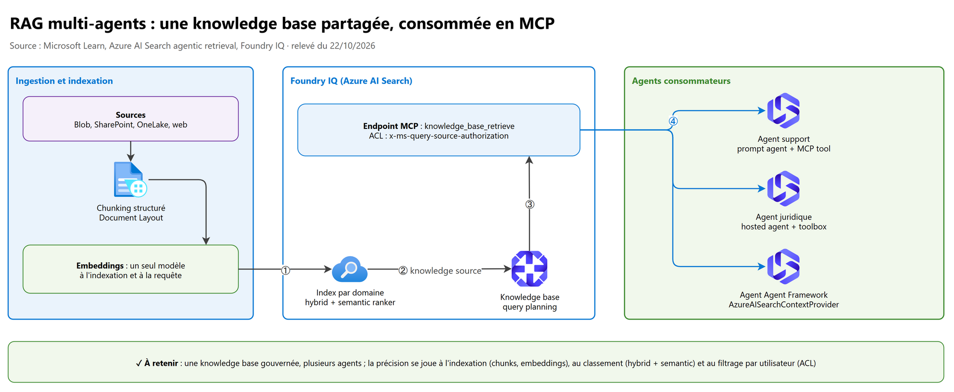 RAG multi-agents : une knowledge base partagée, consommée en MCP