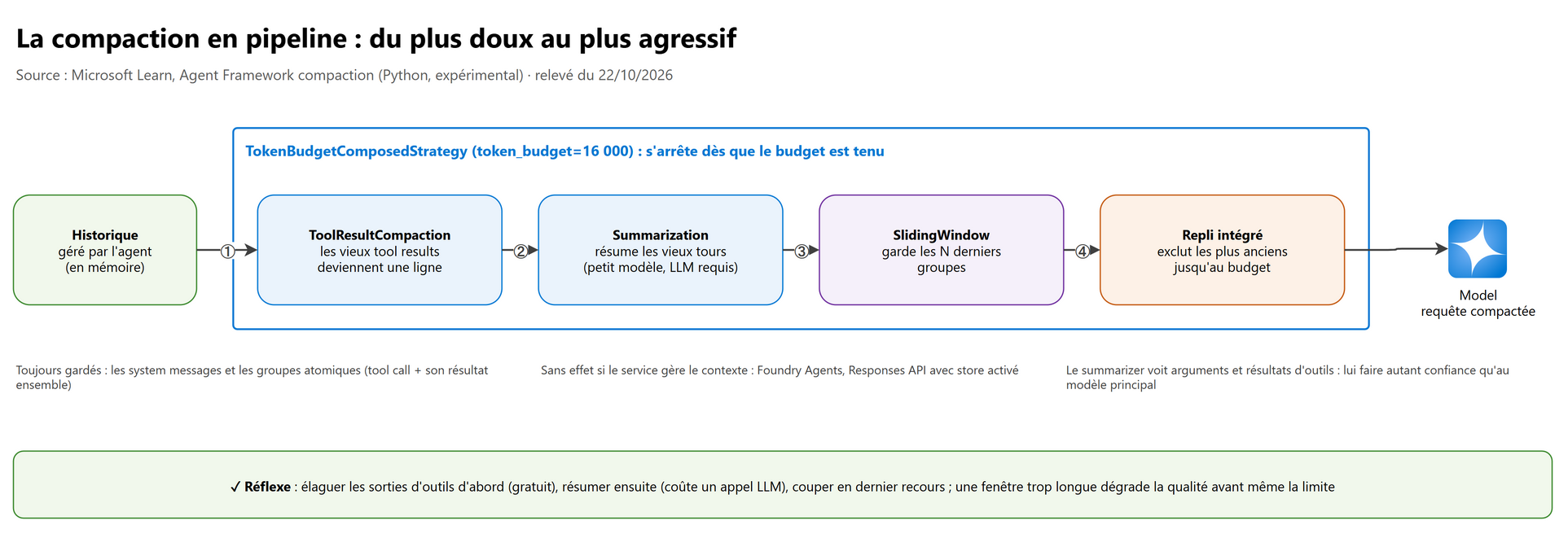 La compaction en pipeline : du plus doux au plus agressif