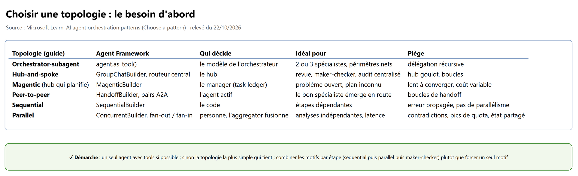 Choisir une topologie selon le besoin