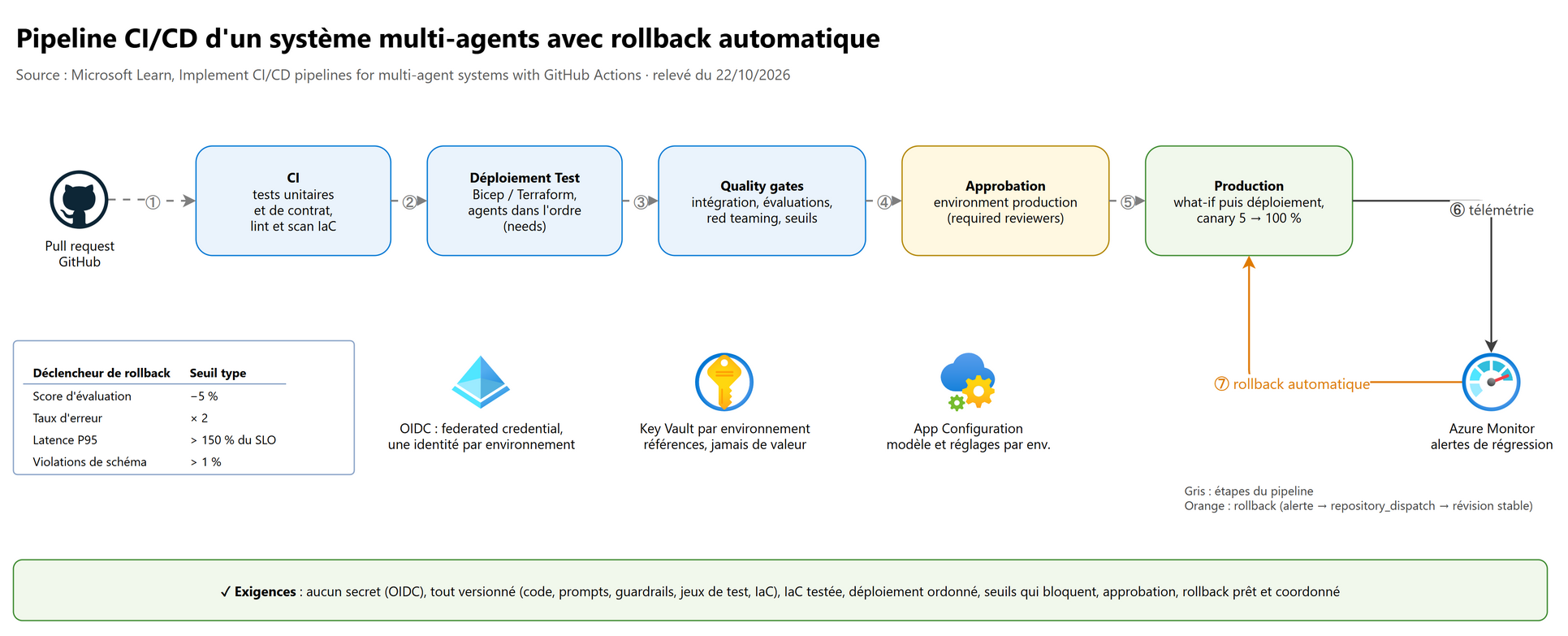 Pipeline CI/CD d'un système multi-agents avec rollback automatique