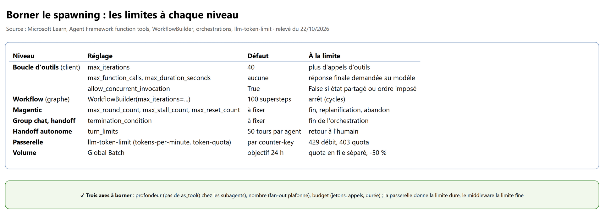 Les limites qui bornent un système multi-agents