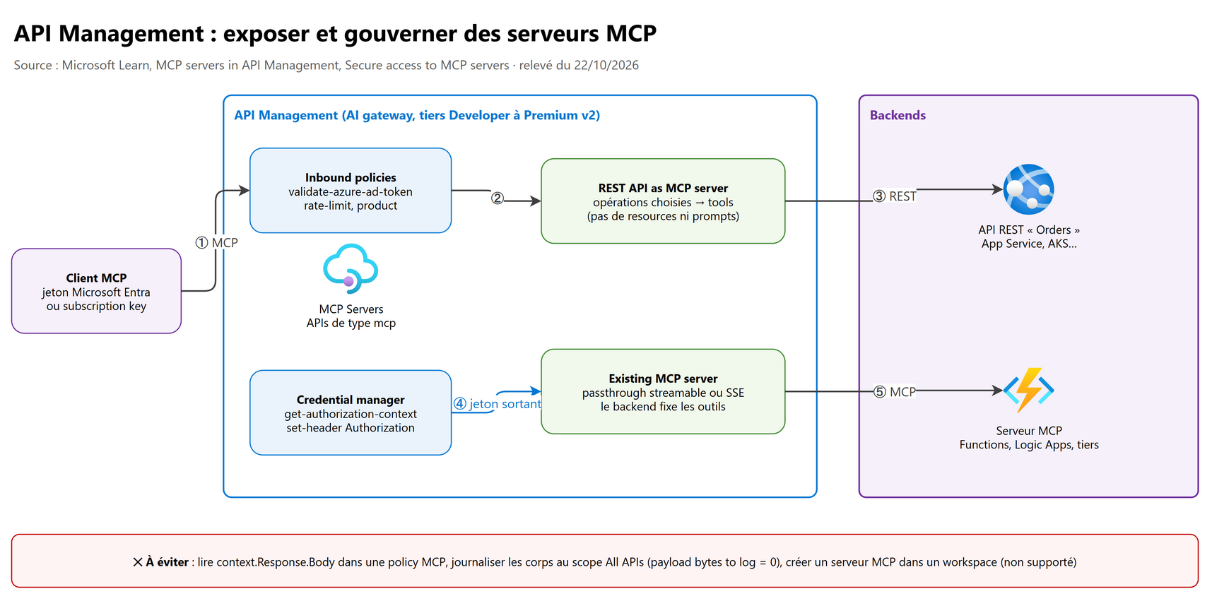 API Management : REST API as MCP server, passthrough d'un serveur existant, sécurité entrante et sortante