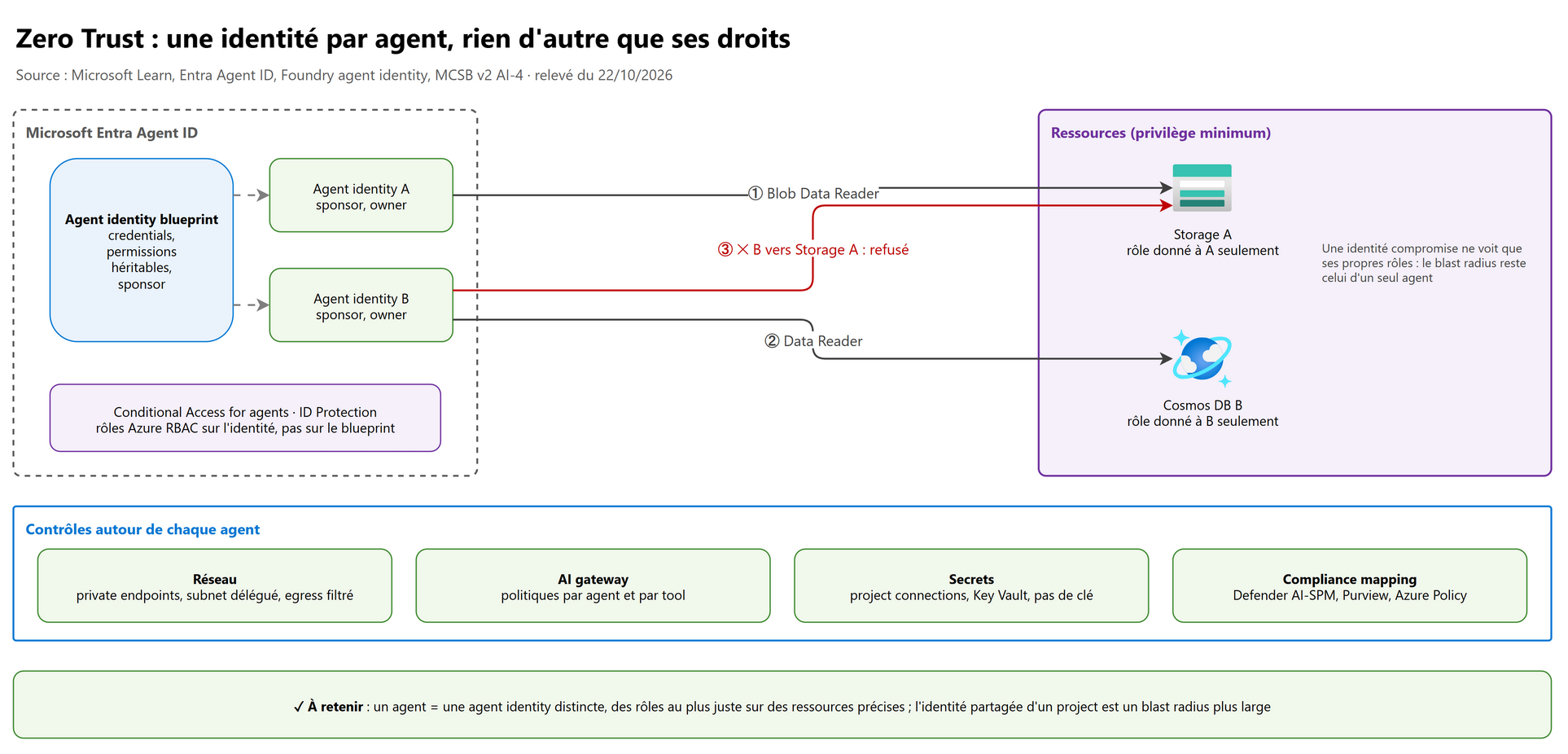Zero Trust : une identité par agent, privilège minimum