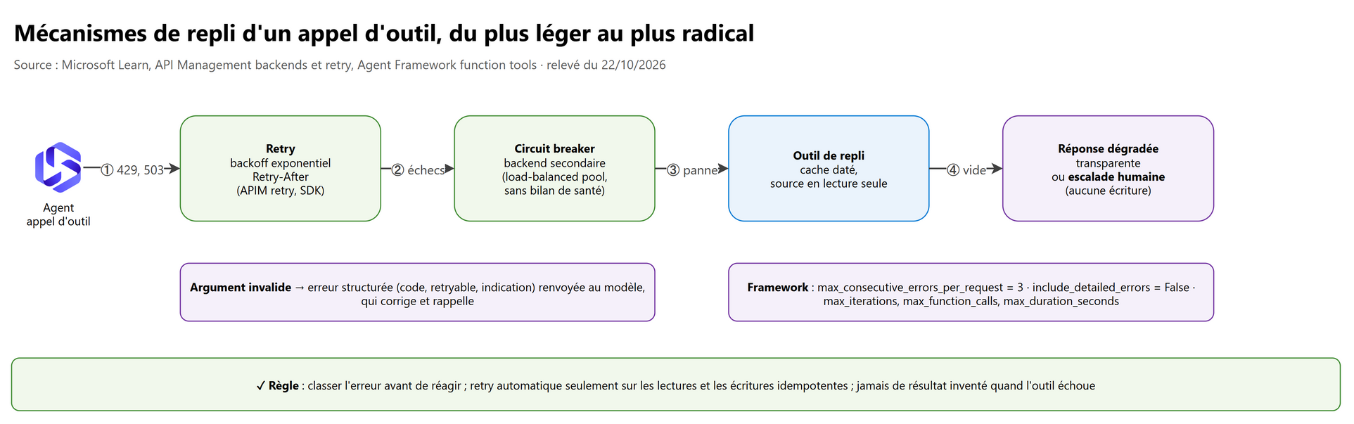 Chaîne de repli d'un appel d'outil : retry, circuit breaker, backend secondaire, outil alternatif, escalade humaine