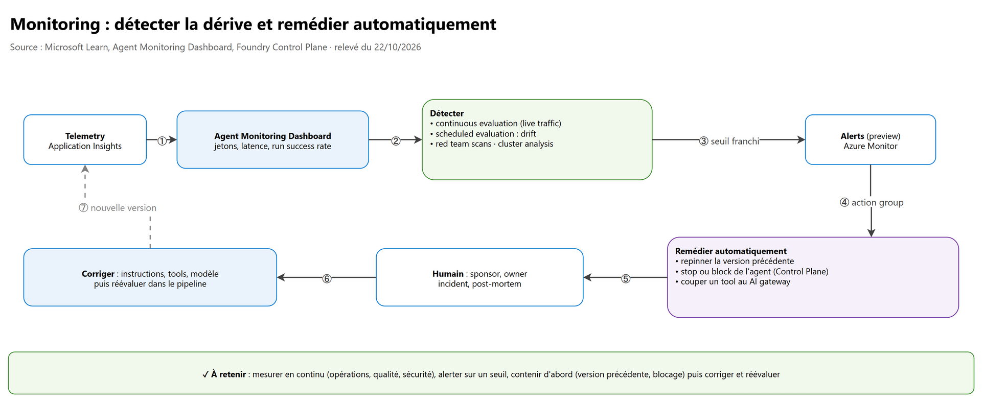 Monitoring : détecter et remédier